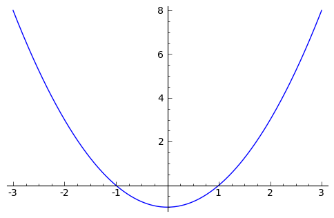 Graph von f(x) = x^2
