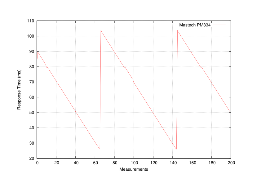 Results of the Mastech PM334