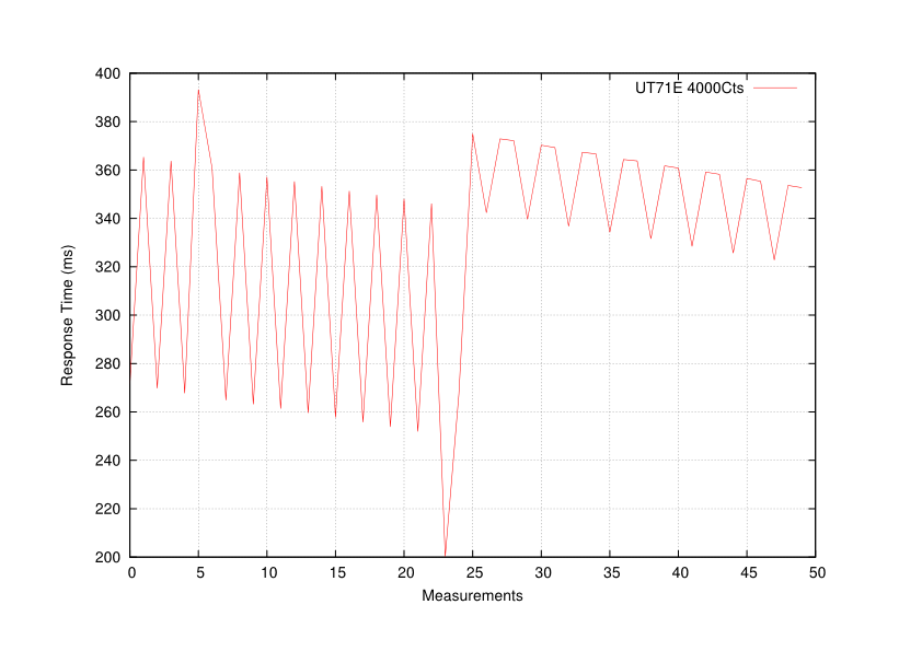 Results of the Unitrend UT71E in 40000 Count Mode