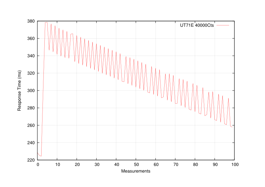 Results of the Unitrend UT71E in 4000 Count Mode