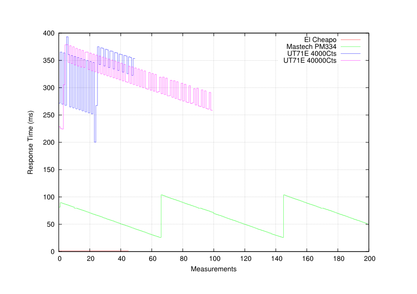 All results in one graph