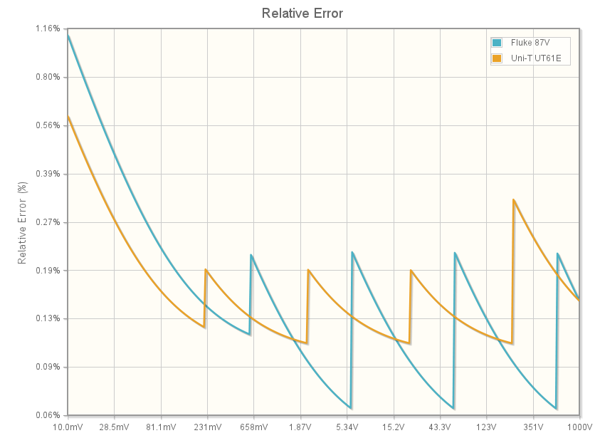Fluke 87V against Uni-T UT61E