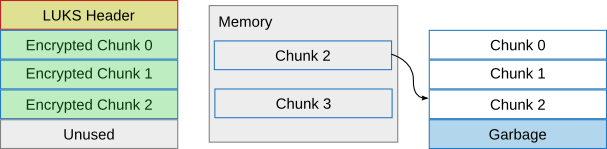 Chunk 2 written to LUKS disk