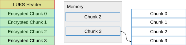 Chunk 3 written to LUKS disk